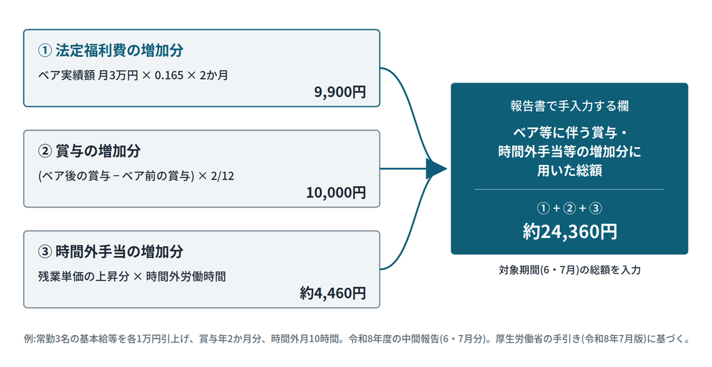 法定福利費・賞与の増加分・時間外手当の増加分を合計して、報告書の1つの欄に入力する流れ|キャプション:「ベア等に伴う賞与・時間外手当等の増加分に用いた総額」欄は、3つの増加分の合計を入力する(令和8年度様式)