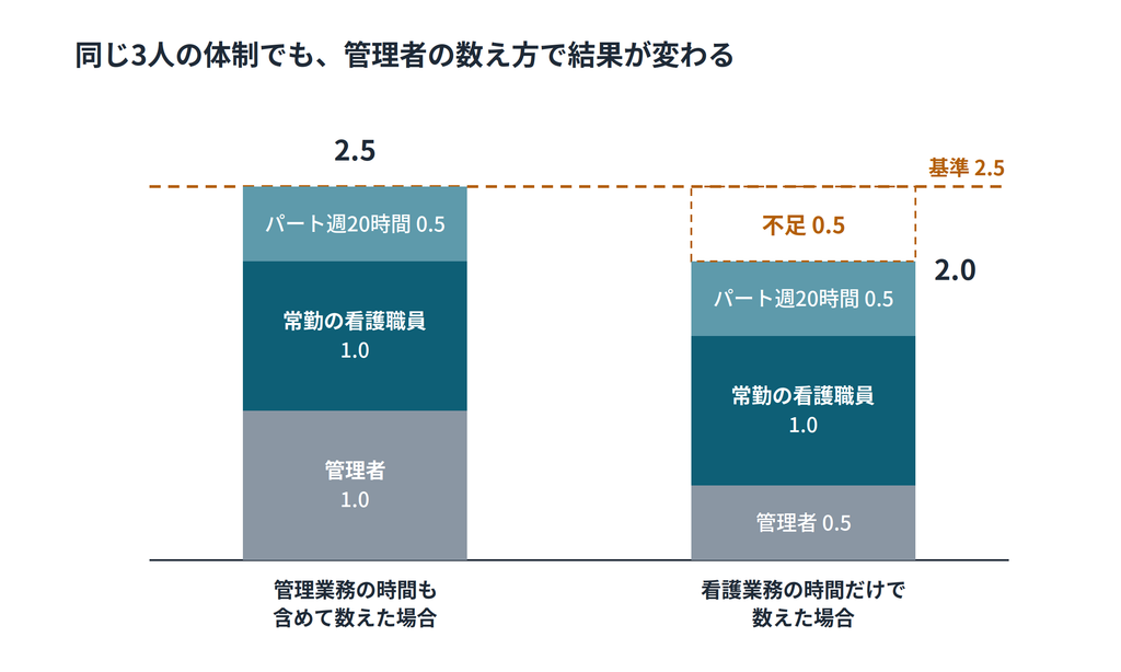 常勤の管理者、常勤の看護職員、週20時間のパートの体制を、管理者を1.0で数えた場合は2.5、0.5で数えた場合は2.0になると比較した積み上げ棒グラフ|キャプション:管理者の数え方だけで、同じ体制が基準を満たしたり下回ったりする