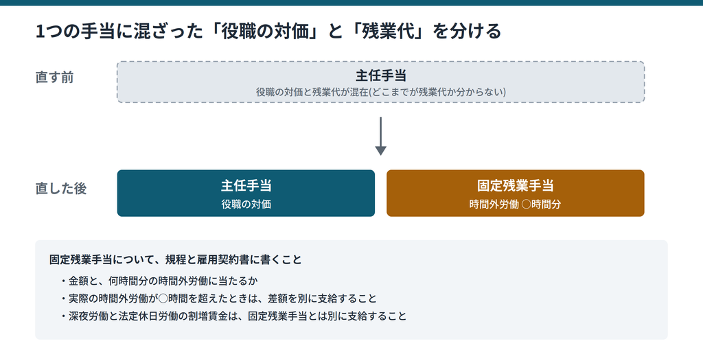 役職の対価と残業代が混在した主任手当を、主任手当(役職の対価)と固定残業手当(何時間分かを明示)に分けて示す図|キャプション:1つの手当に混在していた役職の対価と残業代を分け、残業代の部分は時間数とともに示す