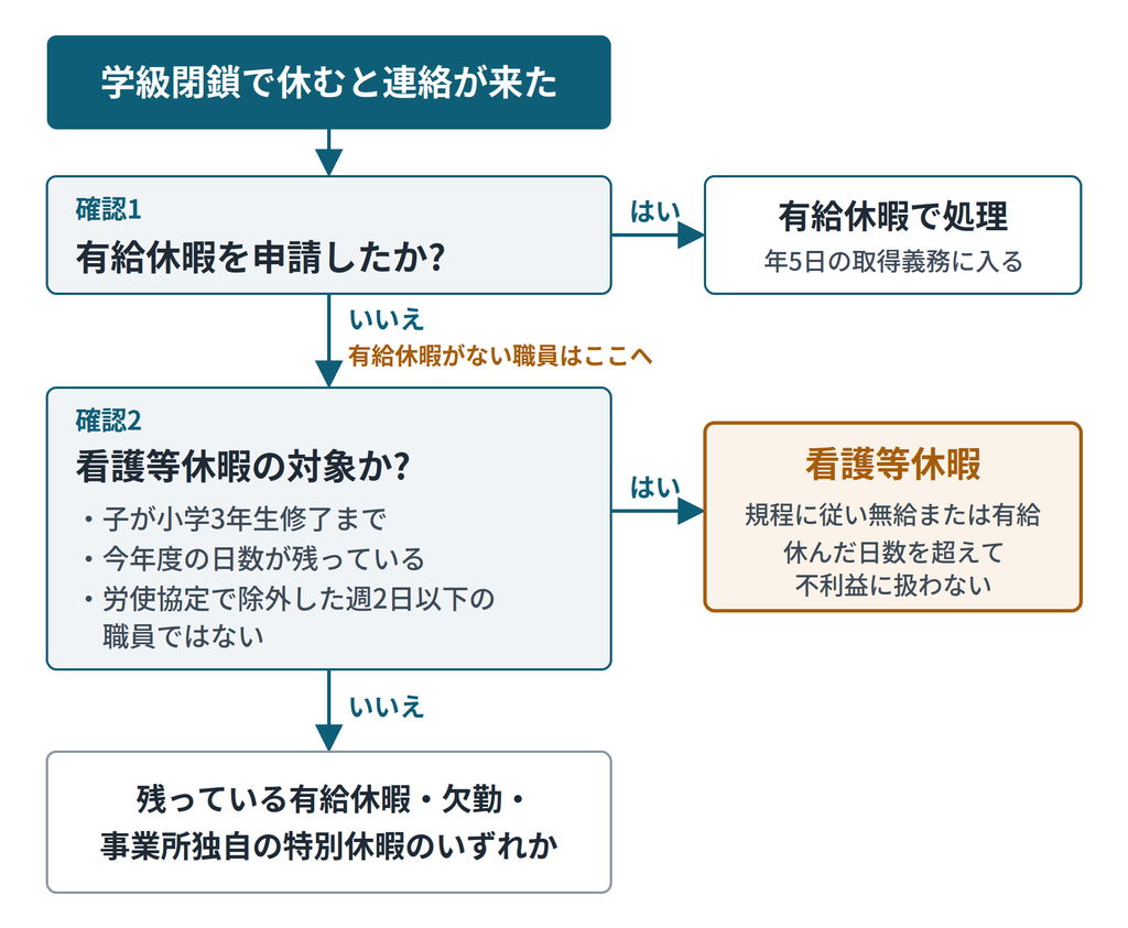 学級閉鎖で休む職員の処理の判定フロー。有給休暇の申請があれば有給休暇、なければ看護等休暇の対象かを確認し、対象外なら有給休暇・欠勤・特別休暇のいずれかで処理する