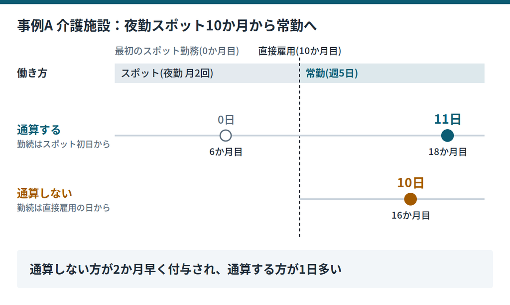 介護施設の夜勤スポットから常勤に切り替えた場合に、通算するかどうかで有給休暇の基準日と付与日数がどう変わるかの比較|キャプション:事例A 通算すると最初の付与は18か月目に11日、通算しないと16か月目に10日