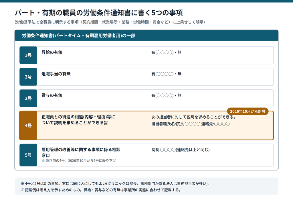 パート・有期の職員の労働条件通知書に書く5つの事項(昇給・退職手当・賞与の有無、待遇の違いについて説明を求めることができる旨、相談窓口)を示し、2026年10月に新しく加わった事項を強調した図|キャプション:パート・有期の職員に明示する5つの事項。4号が2026年10月から新しく加わった