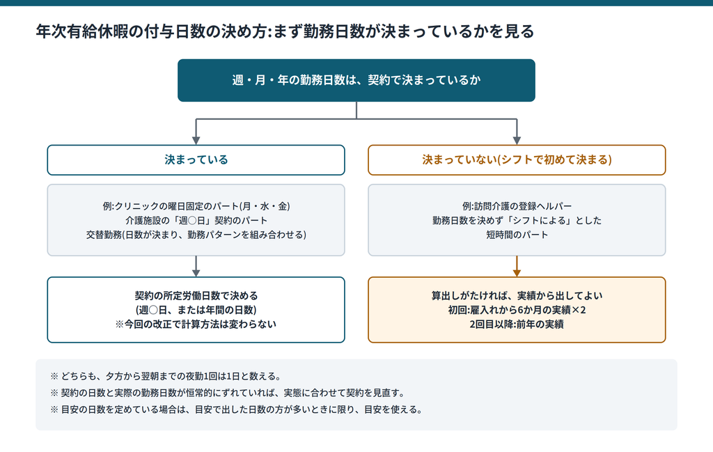 勤務日数が契約で決まっているかどうかで、シフト制と交替勤務などを見分け、それぞれの年次有給休暇の付与日数の決め方(契約上の所定労働日数か、実績からの算出か)を示した図|キャプション:シフト制か、日数が決まっている働き方かで、付与日数の決め方が変わる