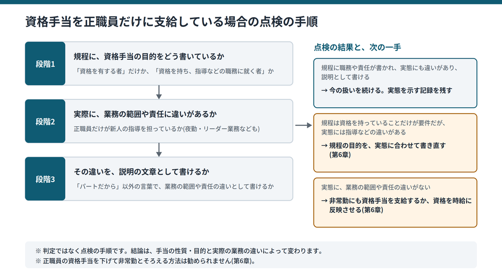 資格手当を正職員だけに支給している場合の点検の手順。規程の目的、実際の業務の違い、説明として書けるかの3段階と、結果ごとの次の一手を示した図|キャプション:資格手当を正職員だけに支給している場合の点検の3段階と、結果ごとの次の一手