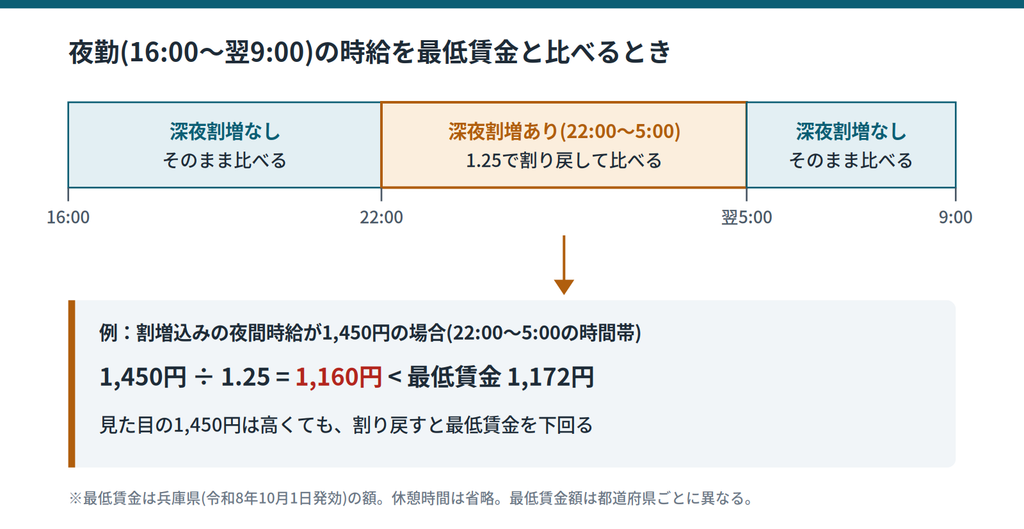 16時から翌9時までの夜勤のうち、22時から5時の時間帯だけを1.25で割り戻して最低賃金と比べることを示した図|キャプション:割り戻して比べるのは、深夜割増のある22時〜5時の時間帯だけ