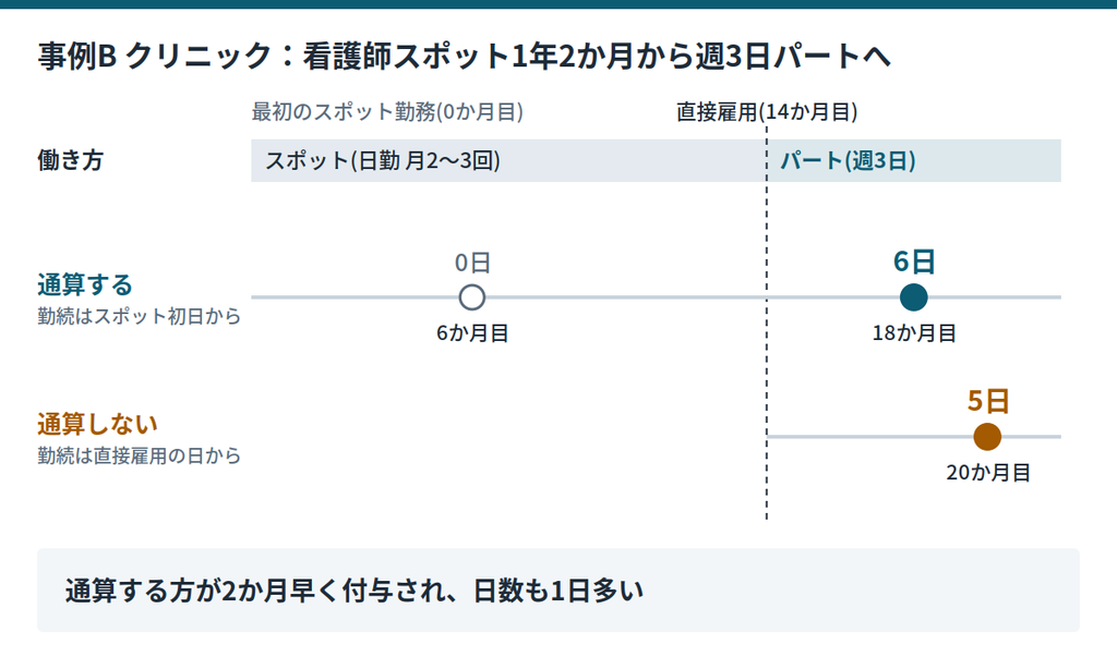 クリニックの看護師スポットから週3日のパートに切り替えた場合に、通算するかどうかで有給休暇の基準日と付与日数がどう変わるかの比較|キャプション:事例B 通算すると最初の付与は18か月目に6日、通算しないと20か月目に5日