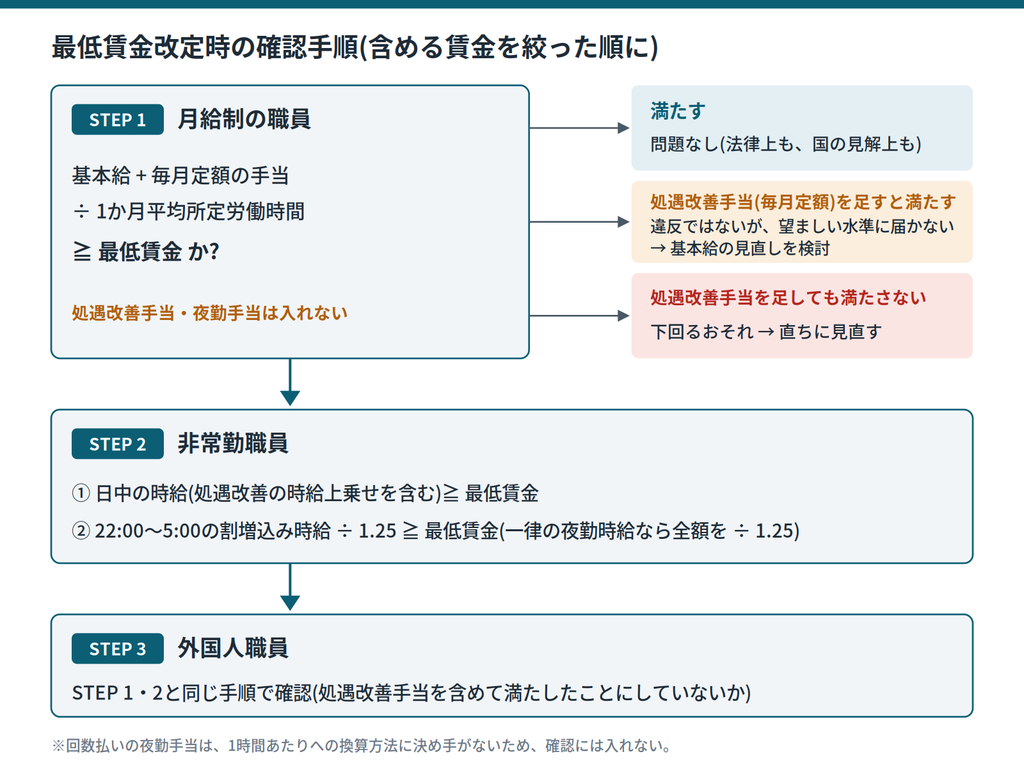 最低賃金改定時に、基本給と定額手当、処遇改善手当、夜間時給の順に確認する3段階のフロー|キャプション:含める賃金を絞った安全側の計算から順に確かめる