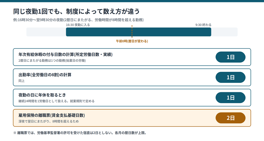 16時30分から翌9時30分までの夜勤1回を、年次有給休暇の付与日数・出勤率・年休を取るとき(いずれも1日)と、雇用保険の離職票の賃金支払基礎日数(2日)とで比べた図|キャプション:同じ夜勤1回でも、年休の計算と離職票とで数え方が違う